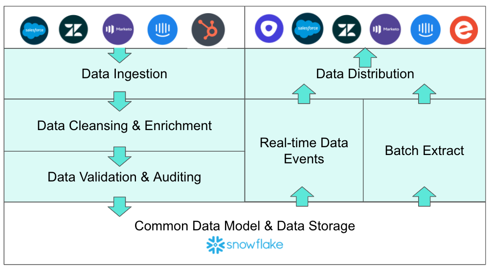 An example of the solution architecture for a Customer 360