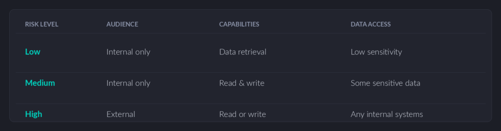 Risk level vs access in workato agent studio