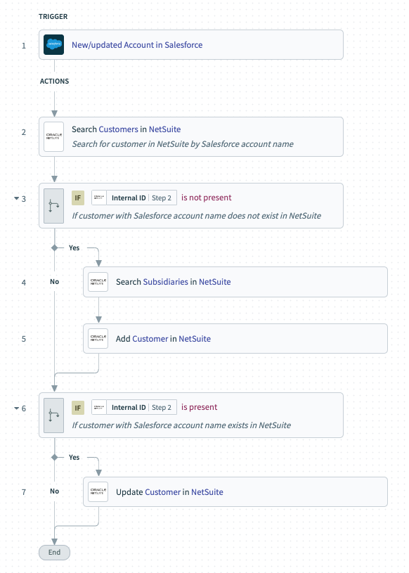 A workflow between a CRM and an ERM system that syncs customers.