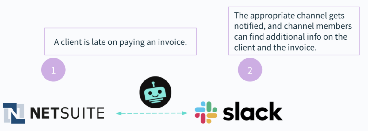 How a chatbot can alert employees when a client is late in paying off an invoice
