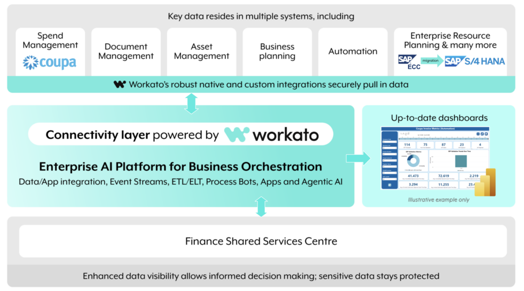 Workato as the enterprise AI Platform for Business Orchestration