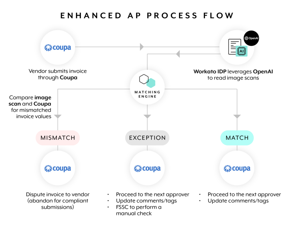 Enhanced AP Process flow