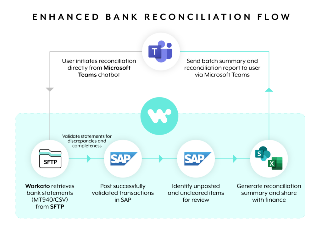 Enhanced bank reconciliation flow
