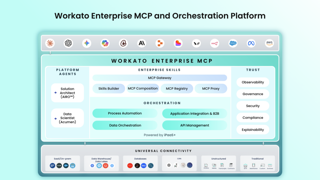 Workato MCP and orchestration platform visualized