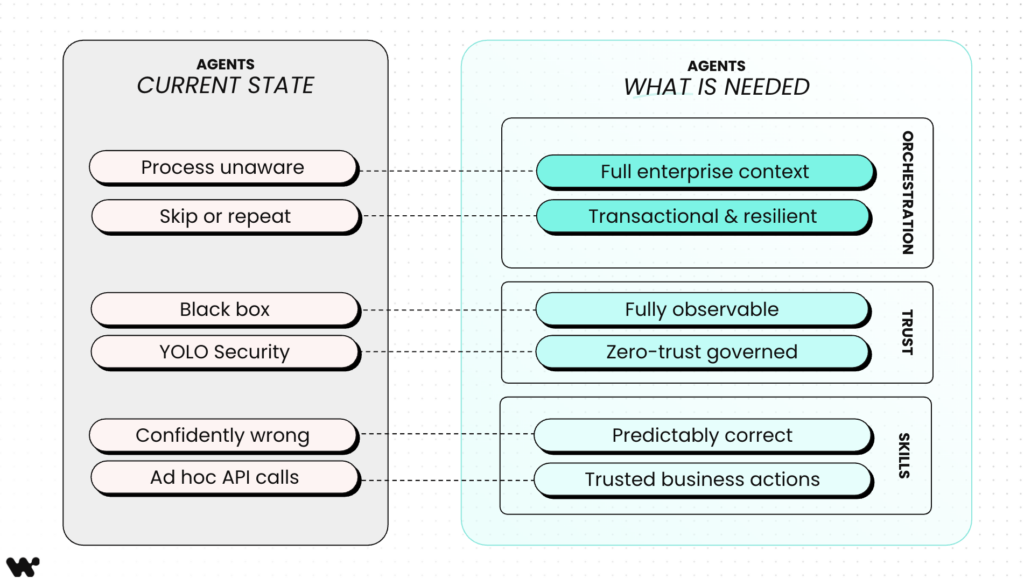 The current state of agents vs what is needed for enterprise agents in AI