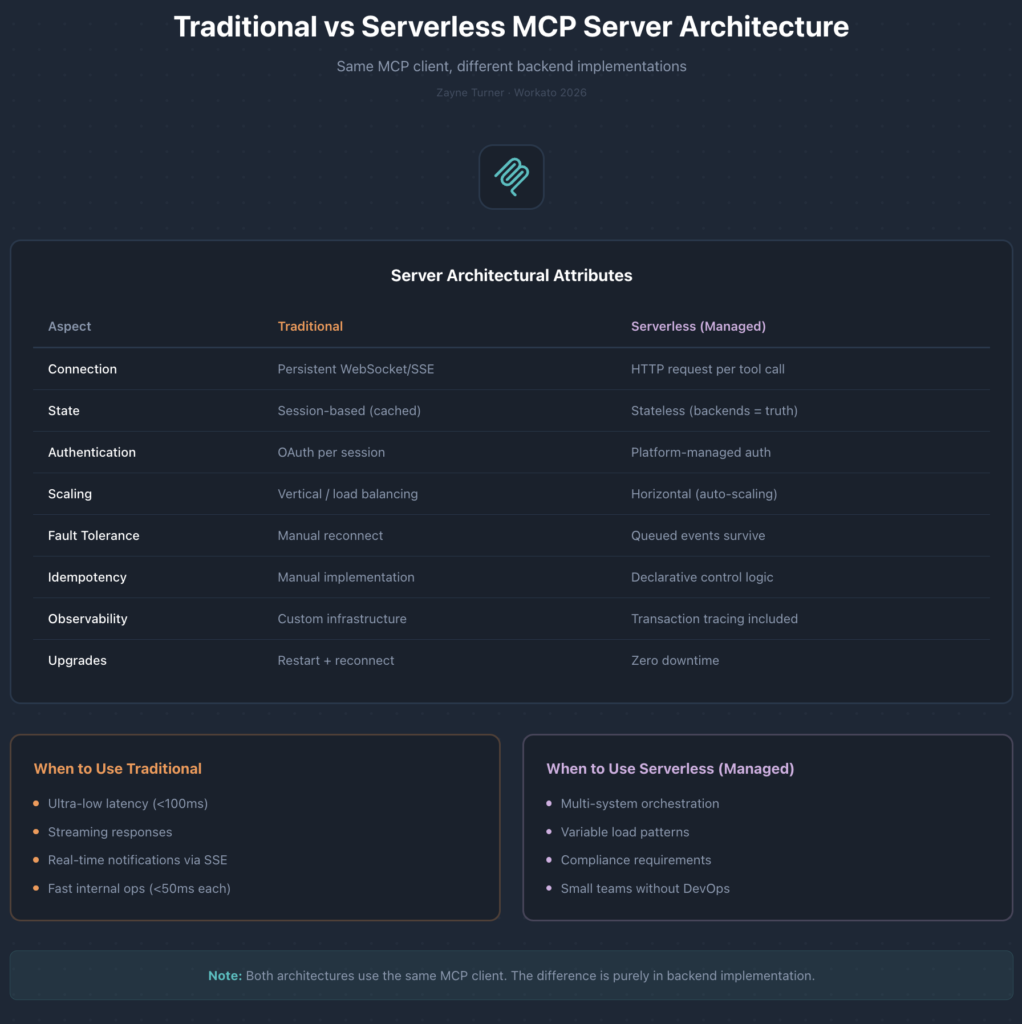 traditional and serverless MCP containers arranged side-by-side, with attributes of each inside respective containers