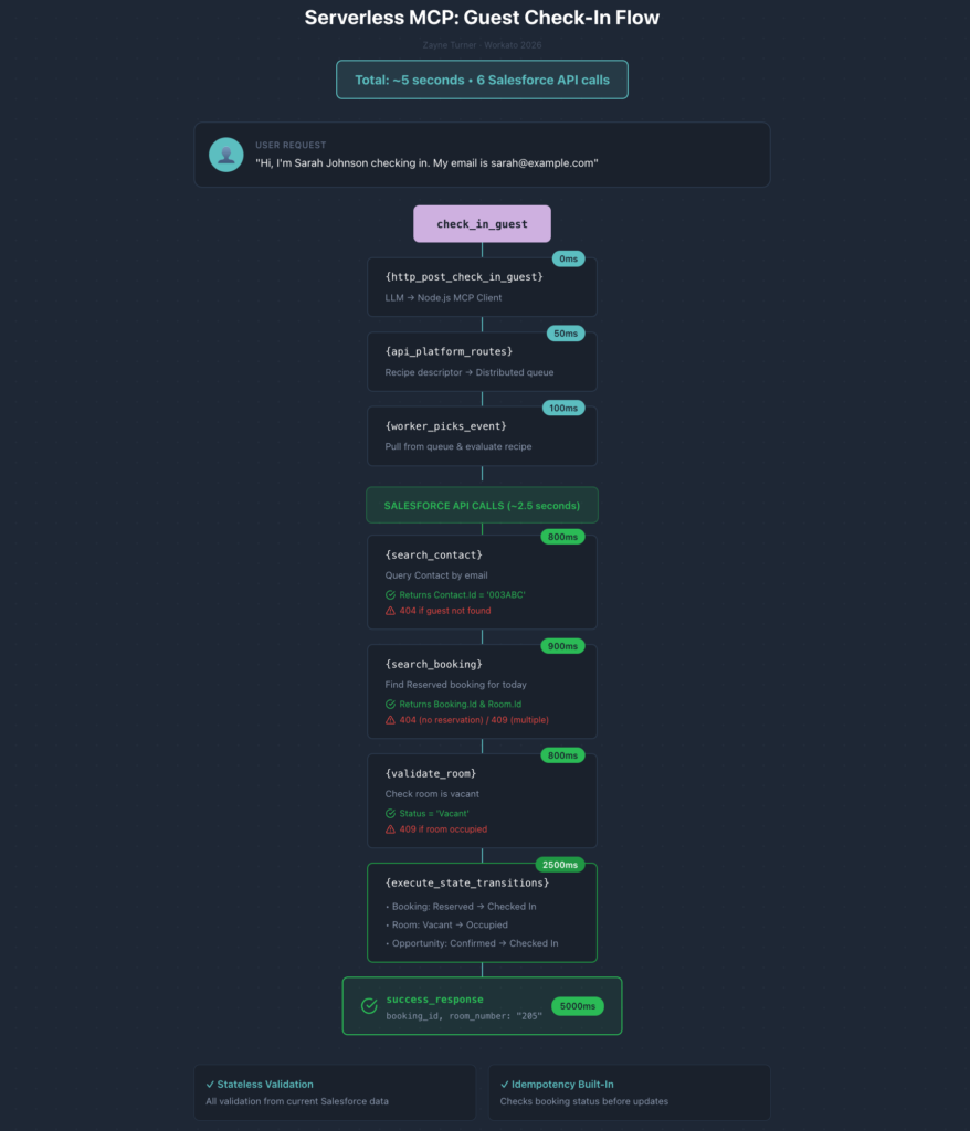 Step-by-step flow diagram of check-in guest automation, with ms benchmarks. Total time ~5 seconds, 98% Salesforce API calls matching numbers above