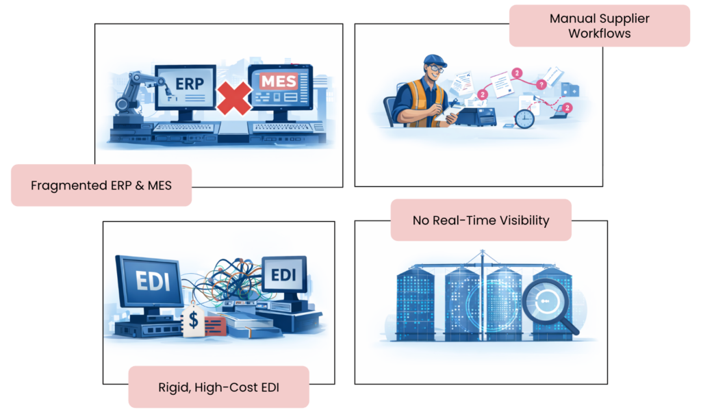 Illustration of 4 ways businesses struggle with integration: fragmented ERP & MES; manual supplier workflows; rigid, high-cost EDI; no real-time visibility