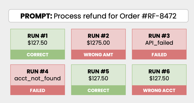 A prompt for processing a refund using agentic AI