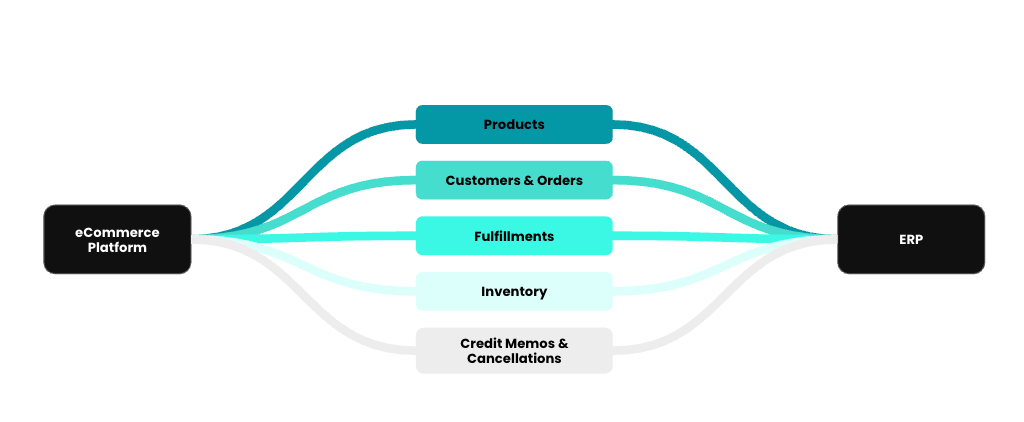 Diagram showing the different strands connecting an eCommerce Platform & ERP