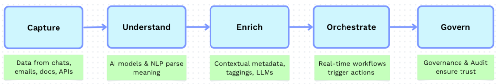 The conceptual framework workato enables end to end with unstructured data to action.