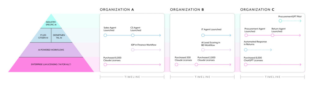The spectrum of AI adoption