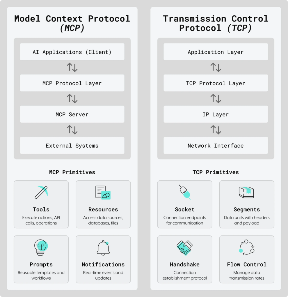 MCP vs TCP, an infographic