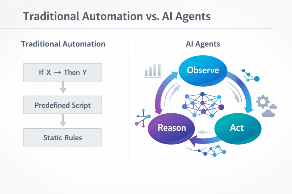Tradititonal Automation vs. AI Agents