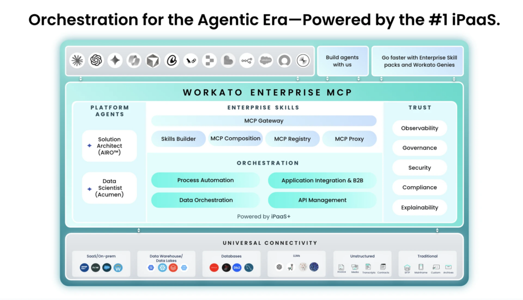 an outline of the workato enterprise mcp orchestration platform.