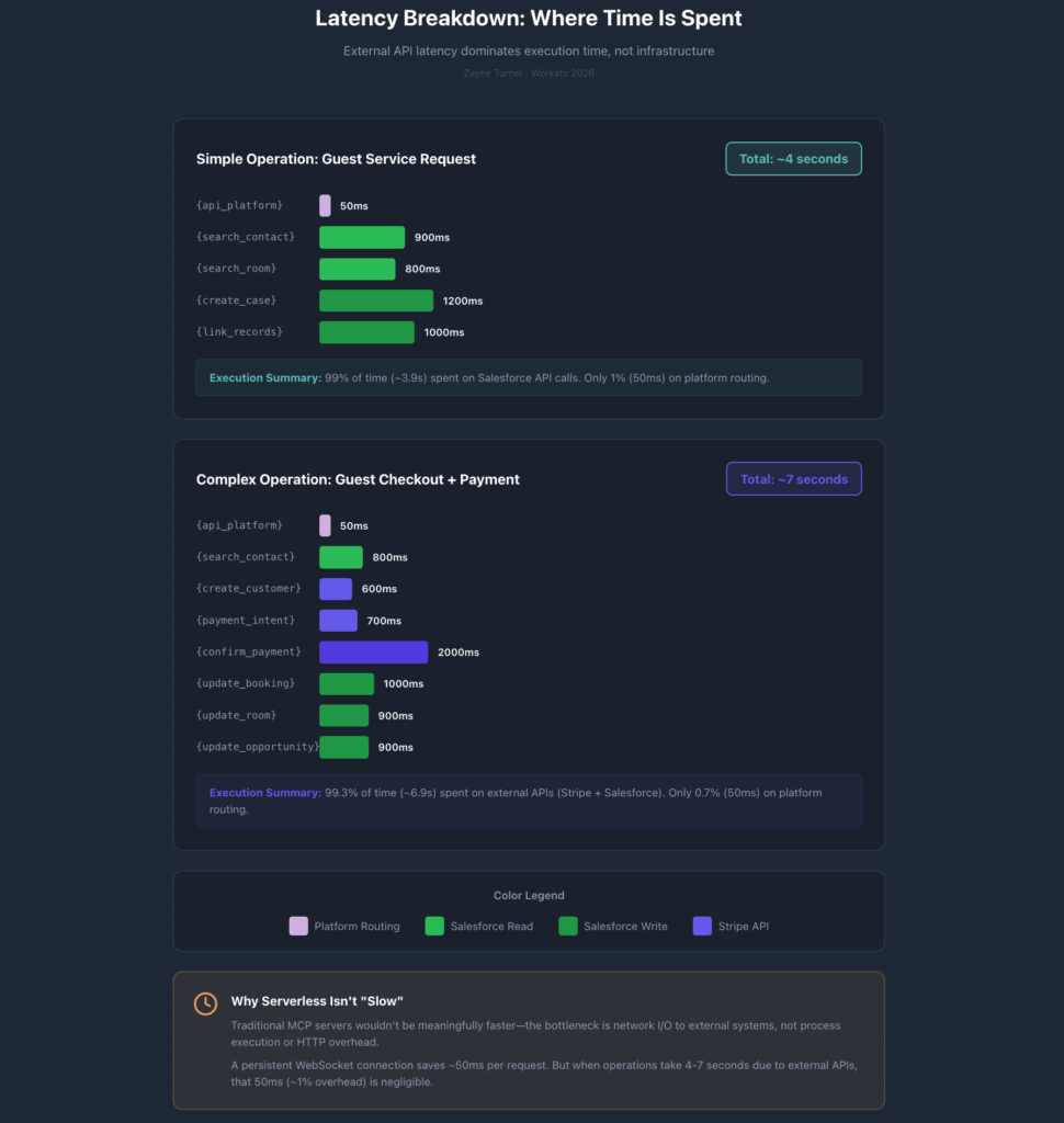 Bar charts showing execution timing for 2 orchestration recipes. Platform overhead ~50ms for both recipes. Complex recipe ~7 seconds, simple recipe ~4 seconds. Both execution timings spent majority time on external API system calls.