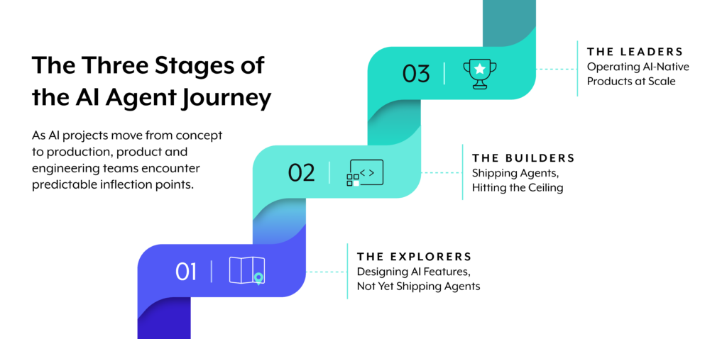 Breakdown of 3 stages of the AI Agent journey: The Explorers, Builders, and Leaders